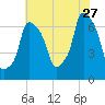 Throgs Neck tide chart for Thursday, July 27, 2023