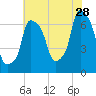 Throgs Neck tide chart for Friday, July 28, 2023