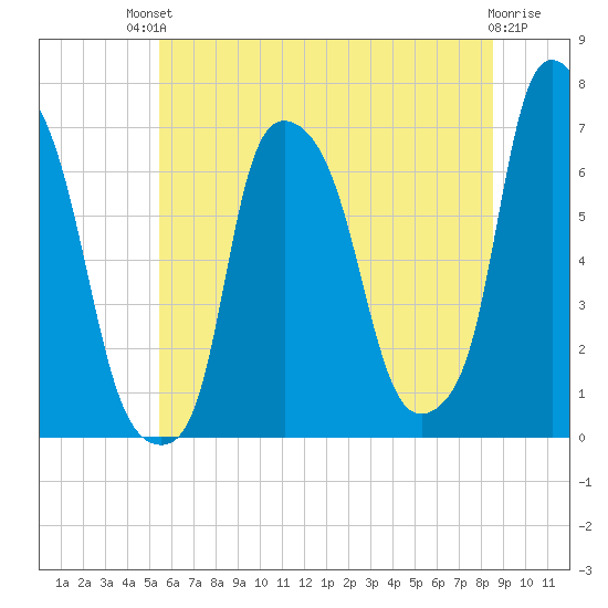 Throgs Neck tide chart for Sunday, July 2, 2023