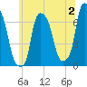 Throgs Neck tide chart for Sunday, July 2, 2023