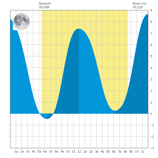 Throgs Neck tide chart for Monday, July 3, 2023