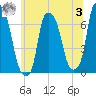 Throgs Neck tide chart for Monday, July 3, 2023