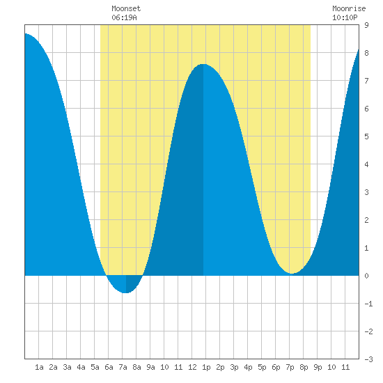 Throgs Neck tide chart for Tuesday, July 4, 2023
