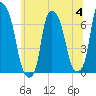 Throgs Neck tide chart for Tuesday, July 4, 2023