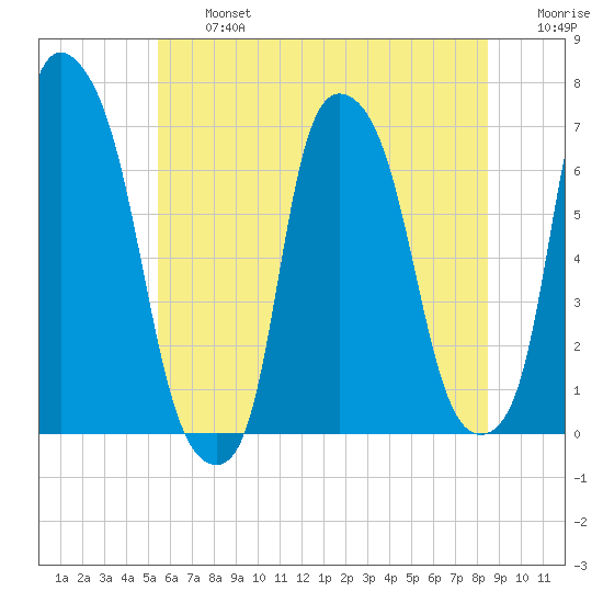 Throgs Neck tide chart for Wednesday, July 5, 2023