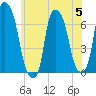 Throgs Neck tide chart for Wednesday, July 5, 2023