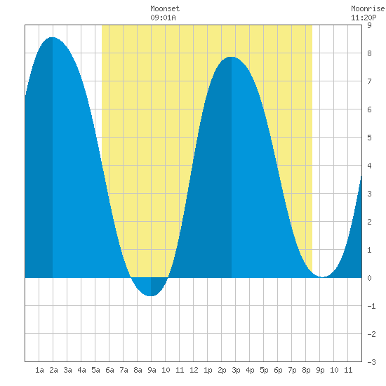 Throgs Neck tide chart for Thursday, July 6, 2023