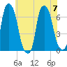 Throgs Neck tide chart for Friday, July 7, 2023
