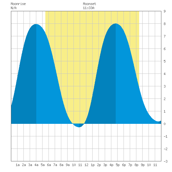 Throgs Neck tide chart for Saturday, July 8, 2023