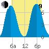 Throgs Neck tide chart for Sunday, July 9, 2023