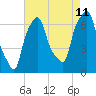 Throgs Neck tide chart for Friday, August 11, 2023