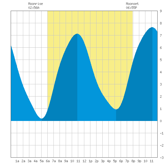 Throgs Neck tide chart for Sunday, August 13, 2023