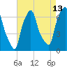 Throgs Neck tide chart for Sunday, August 13, 2023