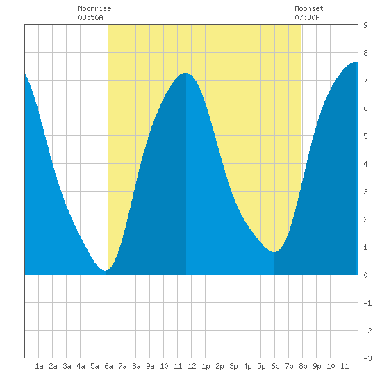 Throgs Neck tide chart for Monday, August 14, 2023