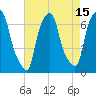 Throgs Neck tide chart for Tuesday, August 15, 2023