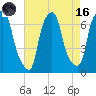 Throgs Neck tide chart for Wednesday, August 16, 2023