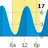 Throgs Neck tide chart for Thursday, August 17, 2023