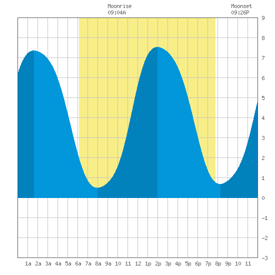 Throgs Neck tide chart for Saturday, August 19, 2023