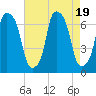 Throgs Neck tide chart for Saturday, August 19, 2023