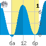 Throgs Neck tide chart for Tuesday, August 1, 2023