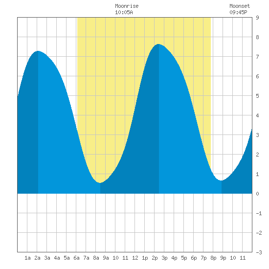 Throgs Neck tide chart for Sunday, August 20, 2023