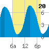 Throgs Neck tide chart for Sunday, August 20, 2023