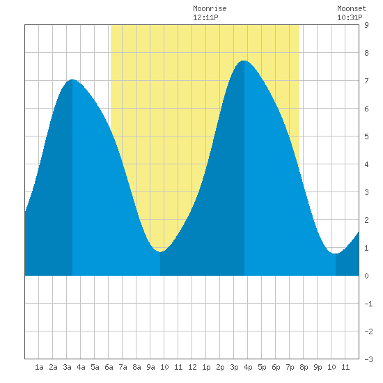 Throgs Neck tide chart for Tuesday, August 22, 2023