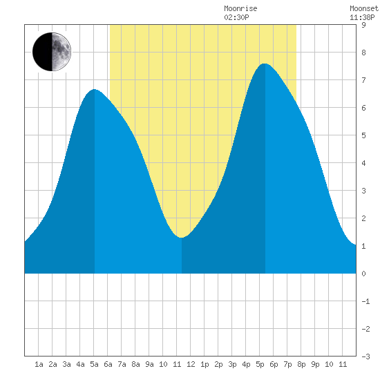 Throgs Neck tide chart for Thursday, August 24, 2023