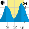 Throgs Neck tide chart for Thursday, August 24, 2023