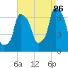 Throgs Neck tide chart for Saturday, August 26, 2023