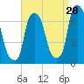 Throgs Neck tide chart for Monday, August 28, 2023