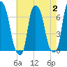 Throgs Neck tide chart for Wednesday, August 2, 2023