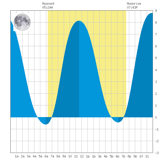 Throgs Neck tide chart for Wednesday, August 30, 2023