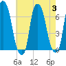 Throgs Neck tide chart for Thursday, August 3, 2023