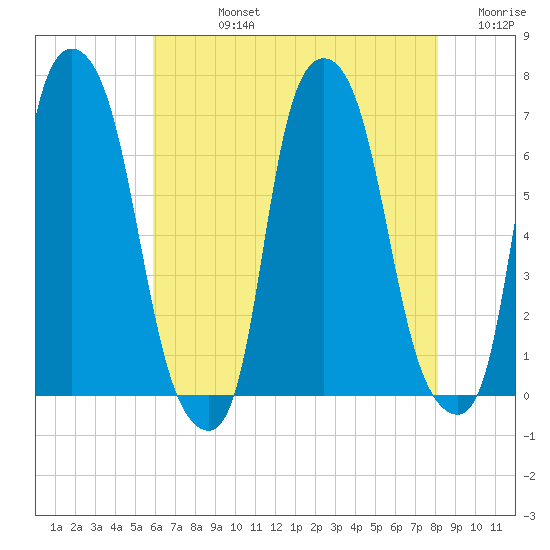 Throgs Neck tide chart for Friday, August 4, 2023