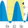 Throgs Neck tide chart for Friday, August 4, 2023