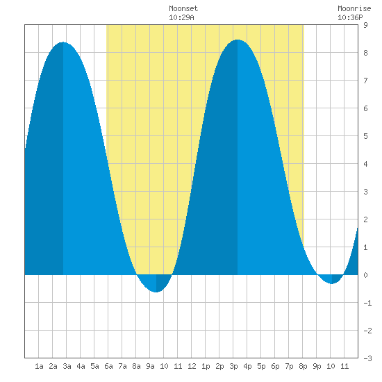 Throgs Neck tide chart for Saturday, August 5, 2023