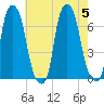 Throgs Neck tide chart for Saturday, August 5, 2023