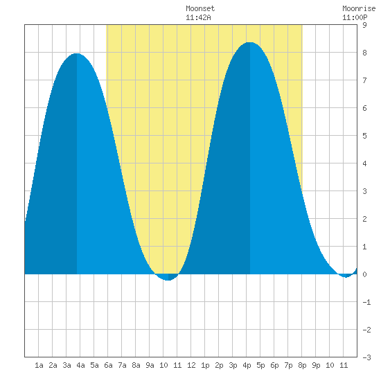 Throgs Neck tide chart for Sunday, August 6, 2023