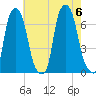 Throgs Neck tide chart for Sunday, August 6, 2023
