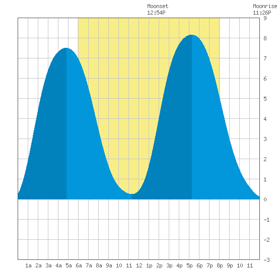 Throgs Neck tide chart for Monday, August 7, 2023