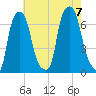 Throgs Neck tide chart for Monday, August 7, 2023