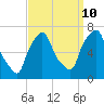 Throgs Neck tide chart for Sunday, September 10, 2023