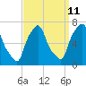 Throgs Neck tide chart for Monday, September 11, 2023