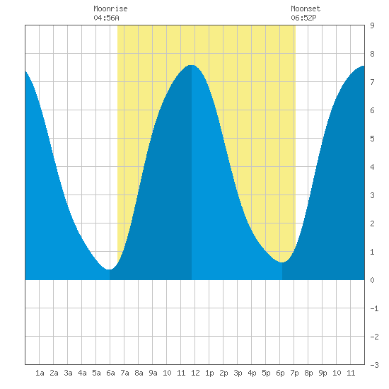 Throgs Neck tide chart for Wednesday, September 13, 2023