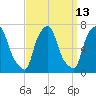 Throgs Neck tide chart for Wednesday, September 13, 2023