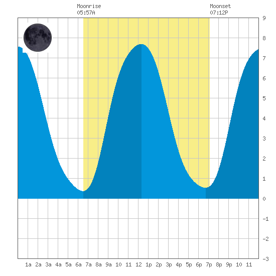 Throgs Neck tide chart for Thursday, September 14, 2023