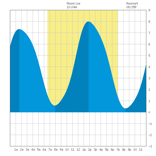 Throgs Neck tide chart for Monday, September 18, 2023