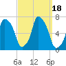 Throgs Neck tide chart for Monday, September 18, 2023