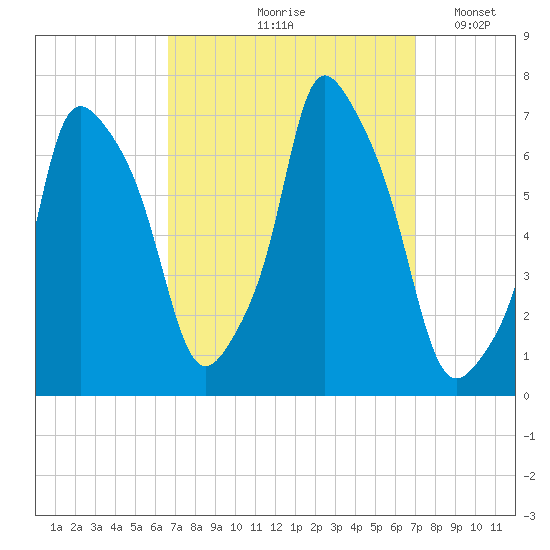 Throgs Neck tide chart for Tuesday, September 19, 2023